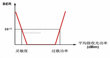 光纤通信技术 光纤接收器的原理与应用