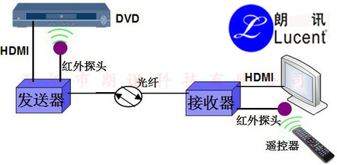深圳市朗讯时代科技 光纤接收器技术的先锋与应用解析