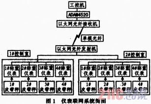 基于光纤网络的皮带秤联网系统的设计与实现 光纤接收器关键技术解析